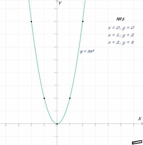 1) среди функций, заданных формулами y=-x+2; y=2x^2; y=2/x выделите ту, графиком которой является па