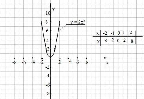 Среди функций, заданных формулами y=-x+2; y=2x^2; y=2/x выделите ту, графиком которой является параб