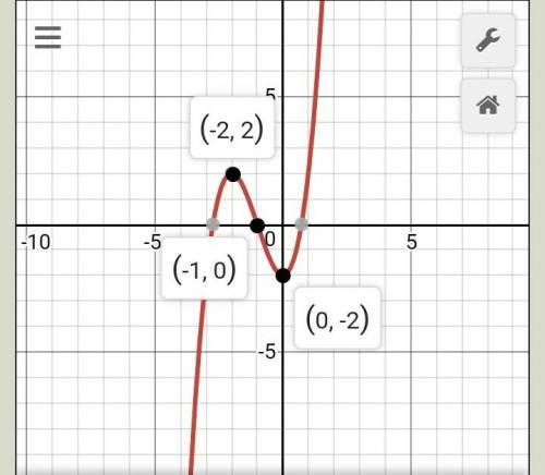 Построить график функции y=x^3+3x^2-2