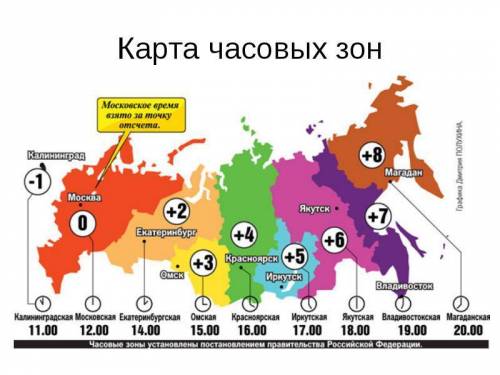 Размещение територии относительно часовых поясов. местное и поясное время