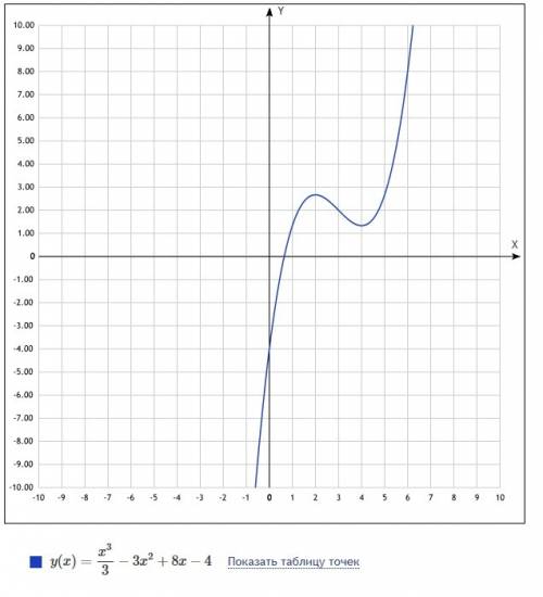 Найти точку перегиба кривой f(x)=1/3*x3-3x2+8x-4 с рисунком .