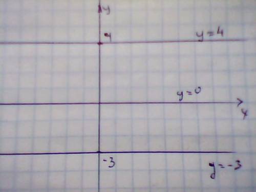 Постройте в одной системе координат графики линейных функций: y=4; y=-3; y=0.