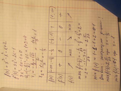 Найти экстремумы функции f(x)=x^3-x^2-x+2