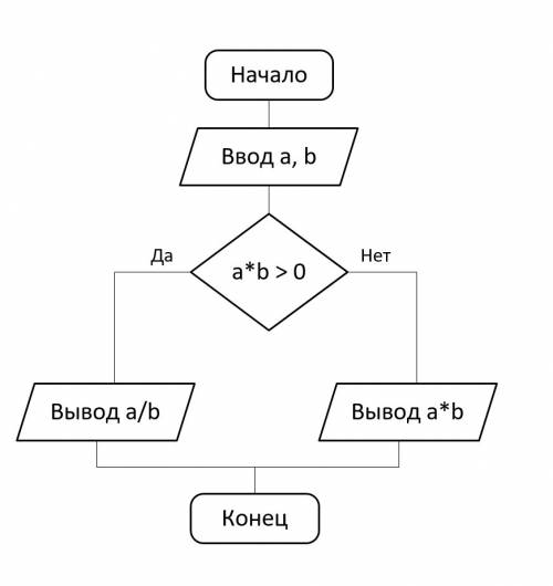 Составить блок-схему и написать программный код для каждого 1)даны два неравных числа a и b. найти и