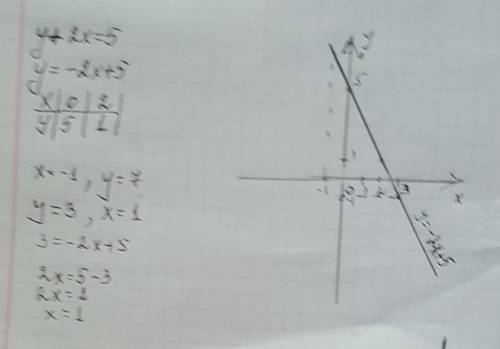 Постройте график уравнения y+2x=5. пользуясь этим графиком, найдите : a) значение переменной y, если