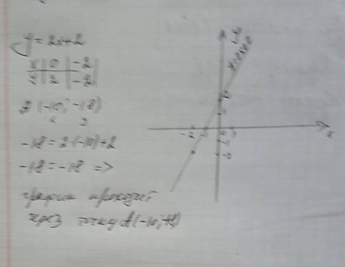 А) постройте график функции y=2x+2 б)определите,проходит ли этот график функции через точку a(-10; -