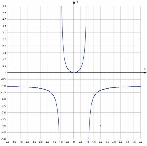 Постройте график функции y=(x^2)/(1-x^2). с таблицей точек