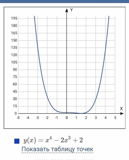 Построить график функции f(x)=х^4 - 2х^3+2