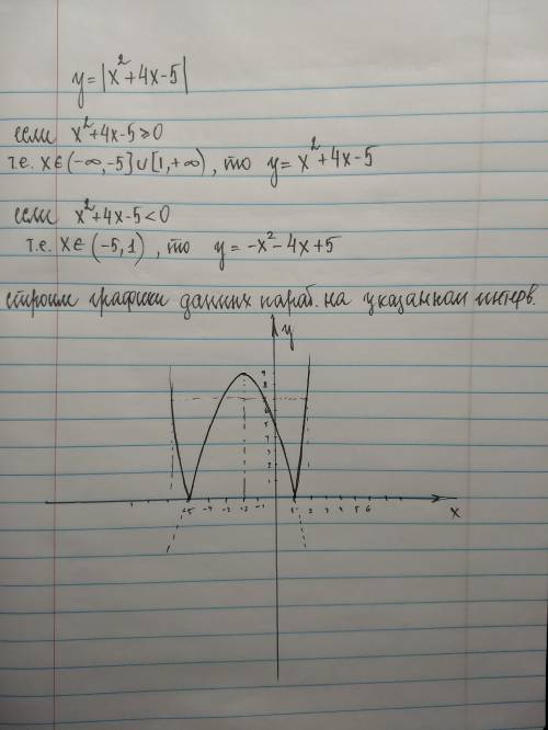 Y=|x^2+4x-5| (где | модуль,^2 квадрат ) построить график функции