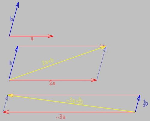 Начертите два неколлинеарных вектора a и b и постройте векторы: а) 2a+b b) -3a+1/2b