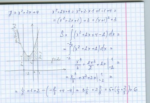 Y=x^2+2x+4 ,x=-2, x=1 ,y=2. найти площадь фигуры!