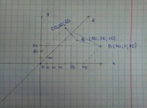 Начертить треугольник по координатам: a(50; 30; 10) , в(70; 0; 40) , с (0; 20; 50). объясните, , поп