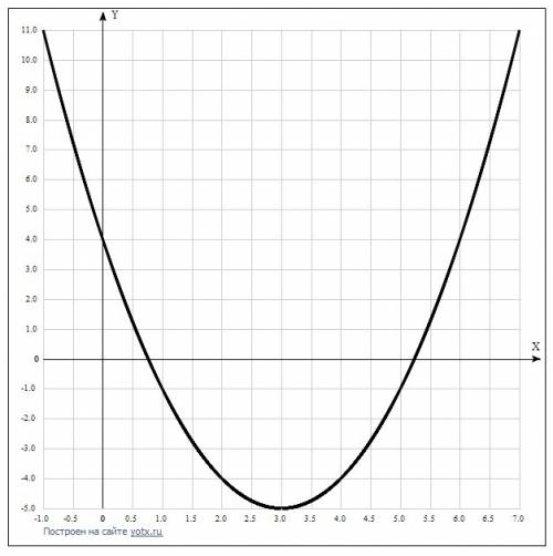 Исследовать функцию y=x^2-6x+4 с производной и построить график