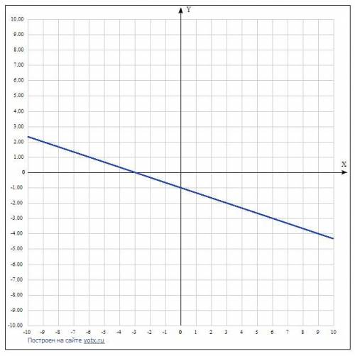 График линейной функции проходит через точкиа(-3 ; 0) и b(0 ; -1). постройте график и задайте функци