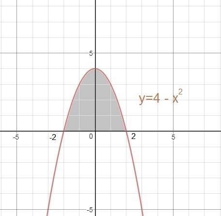 Вычислить площадь криволинейной трапеции, ограниченной линиями: y=4-x в квадрате,y=0 .сделать рисуно