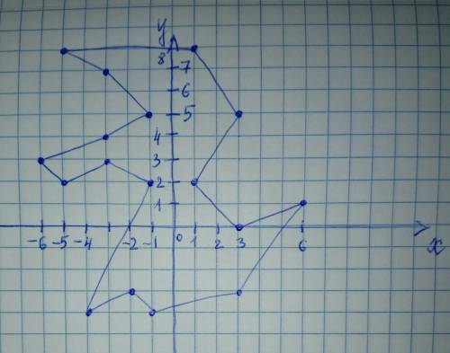 Начертить утку вот координаты (3; 0), (1; 2), (-1; 2), (3; 5), (1; 8), (-3; 7), (-5; 8), (-3; 4), (-