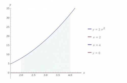 Вычислить площадь фигуры ограниченной кривой y=2x² осью ox прямыми x=2 и x=4