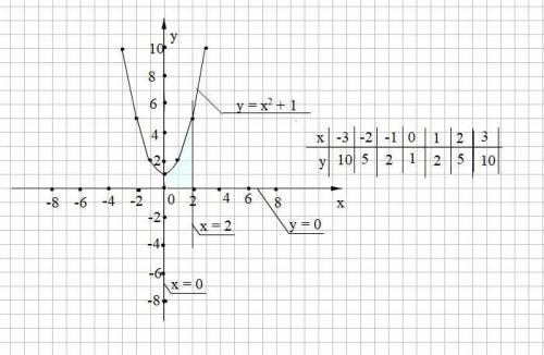 Вычислите площадь криволинейной трапеции ограниченной линиями y=x²+1, y=0, x=0, x=2