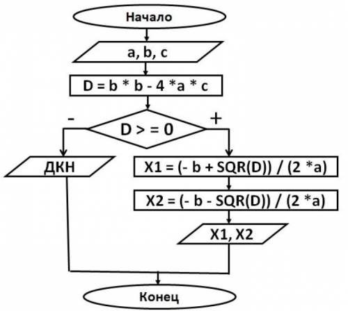 Составить алгоритм квадратных уравнений