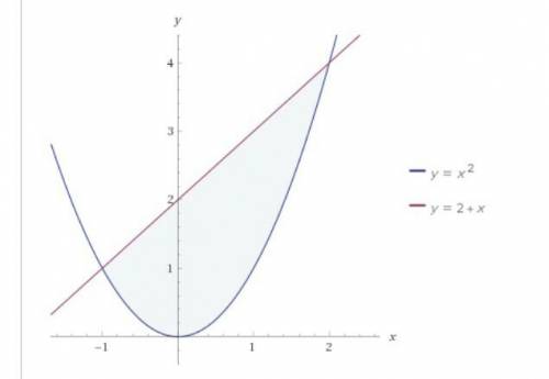 Найти площадь фигуры, ограниченной линиями: найти площадь фигуры, ограниченной линиями y=x2, y=x+2