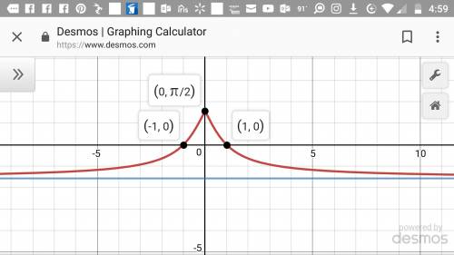 Можете, , исследовать функцию( f(x) = arcsin (1-x^2) / (1+x^2) ) по этому плану: 1. область определе