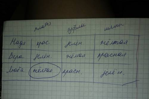 Надя, вера и люба оделись как принцессы. они одели платья, туфли и шляпы разных цветов. вещи были кр