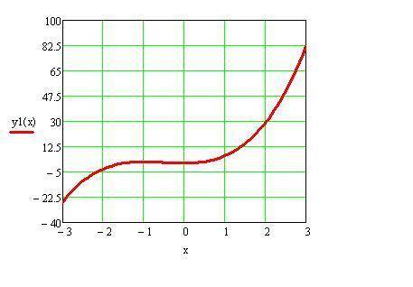 Дана функция f(x)=2x^3+3x^2+1 а) найдите промежутки возрастания и убывания функции б) наибольшее и н