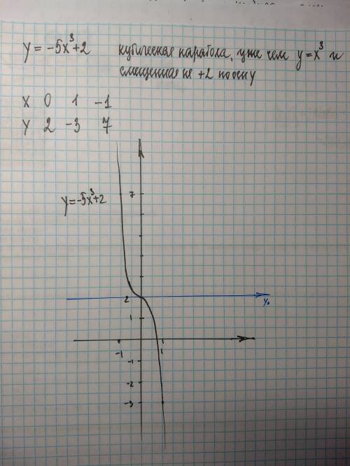 Знающие люди исследование функции и построение графиков 1) y= - x²+4x-5 2)y= - 5x³ + 2