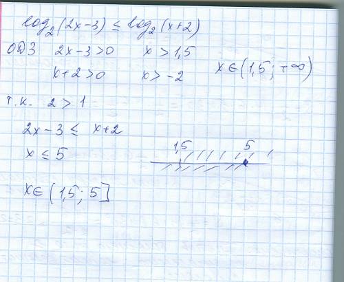 Решить неравенство log_2(2x-3) log_2(x+2)