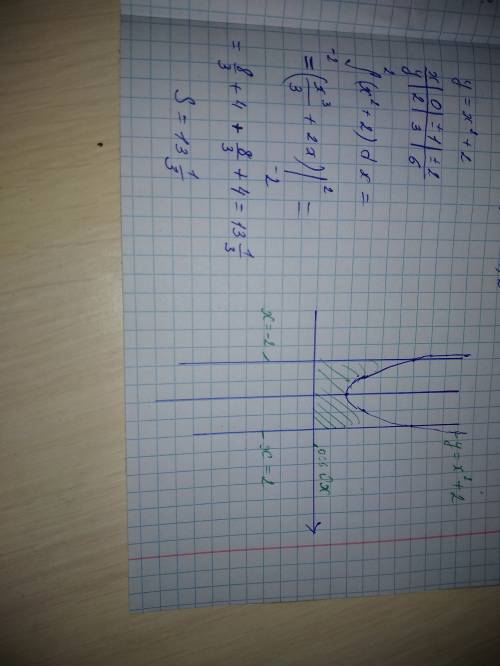 Найти площадь фигуры, ограниченной графиком функции у=х^2+2, прямыми х=-2; х=2; осью ох