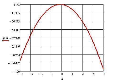 Надо 1. исследуйте функцию с производной и постройте ее график y=4-2x-7x2 2. найдите наибольшее и на