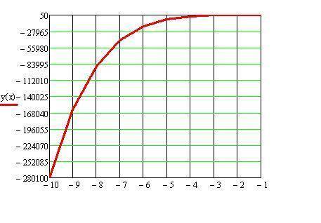 Надо 1. исследуйте функцию с производной и постройте ее график y=4-2x-7x2 2. найдите наибольшее и на