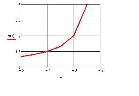 Найдите наименьшее и наибольшее значения функции y=x+1/x+2 [-5; -2,5] !