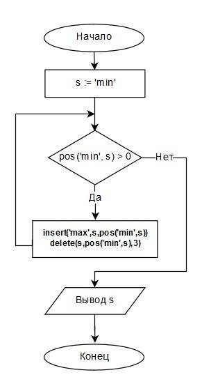 Нарисовать блок схему. вот . var s: string; begin s: ='min'; while pos('min',s) > 0 do begin inse