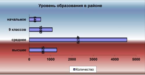 Врайоне проживают 7480 человек старше 17 лет. из них высшее образование имеют 1290 человек, среднее