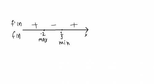 Найдите значении функции f(x)=x³+2,5x²-2x в точке максимума.