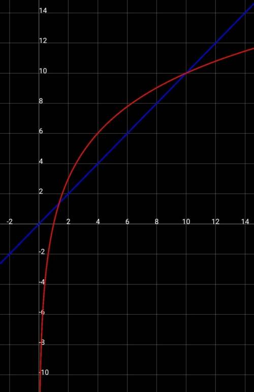 Как можно доказать, то что x=10 в уравнении 10^x=x^(10). кроме того , что 10^10 =10^10.