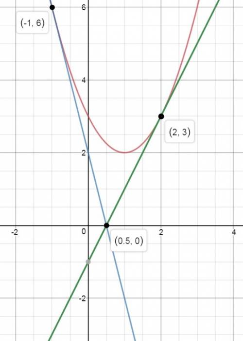 Напишите уравнения касательных к графику функции y=x^2-2x+3, проходящих через точку a(1/2,0). сделай