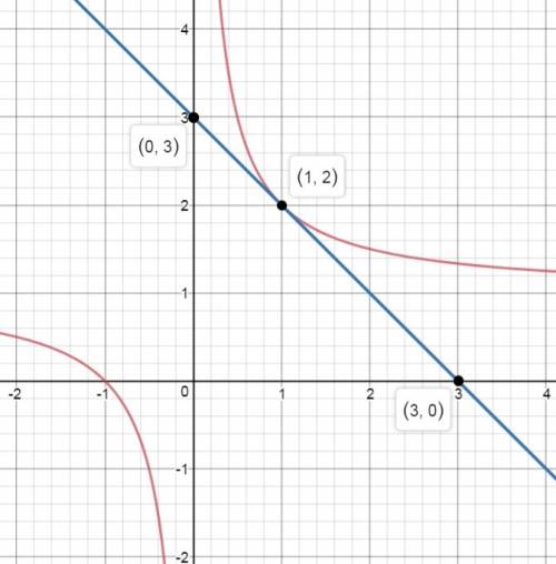 Кграфику функции y=1+1/x в точке м (1, 2) проведена касательная. найдите длину отрезка касательной,