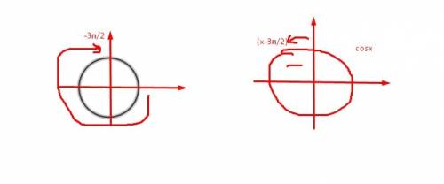 Обьясните и решите формулу превидения cos ( x-3p/2 )