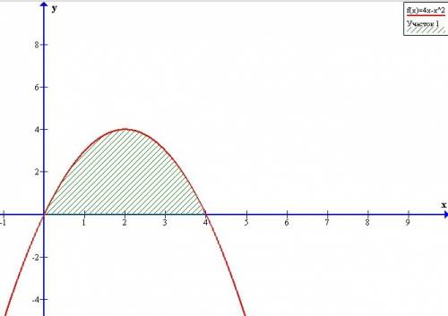 Знайдіть площу фігури обмеженої параболою 4х-^х і віссю абсцис