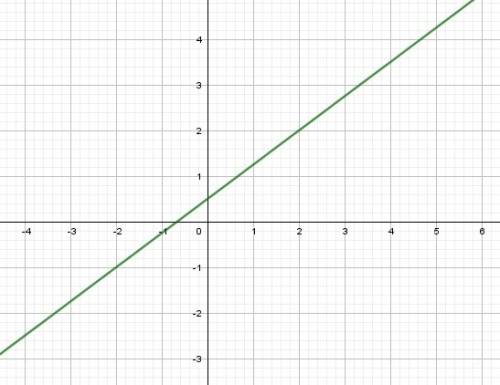 Постройте график уравнения 3х-4у+2= 0 нужен ответ 2y= и ответ после равно какой