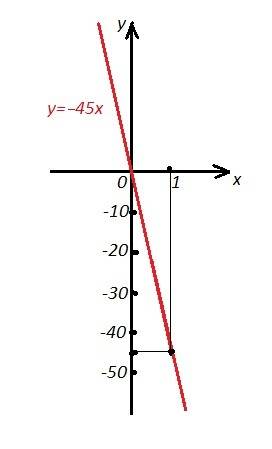 Функции в) постройте график функции y=-45x, выбрав масштаб: по оси x - в одной клетке - одна единица