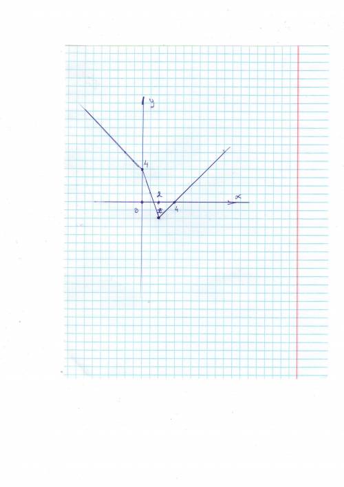 Постройте функцию y=|2x-4|-|x|. заранее ♥