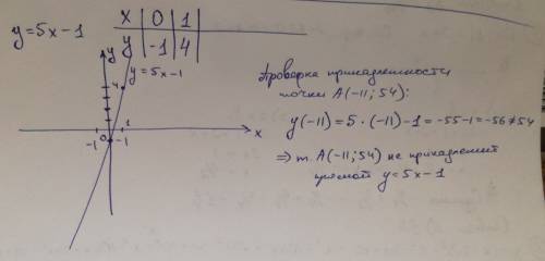 Построить график функции y=5x-1. принадлежит ли точка a (-11; 54) графику этой функции?