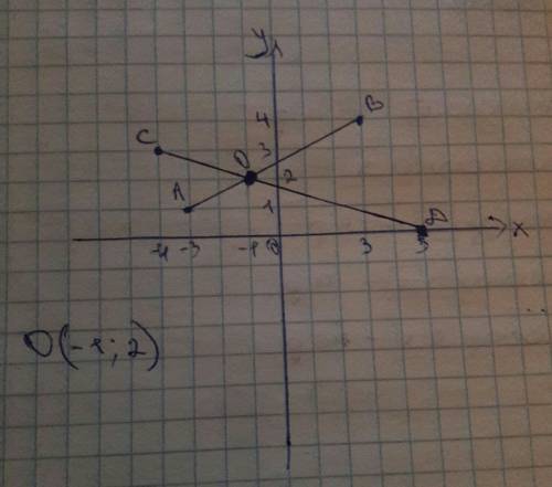 Построй точки а (-3; 1) в (3; 4) d (5; 0) c (-4; 3) опредилите координаты точки пересечения отрезков