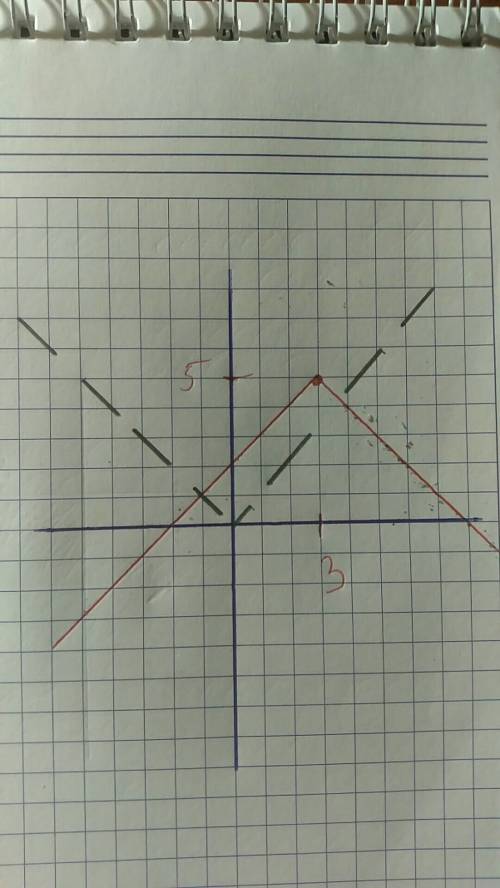 Построить график функции y=5-|x-3| p.s. вроде это квадратные скобки