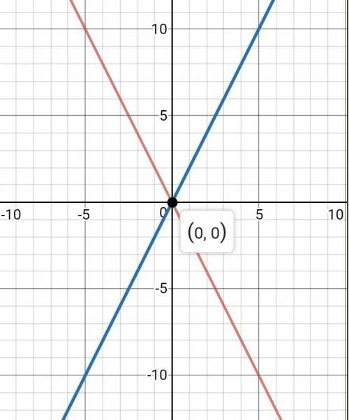 Решить 2 примера. графически. и системой только можно чтобы расписано было 2x+y=0. и 2 -2x+y=0