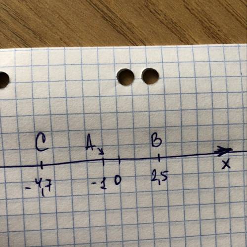 Изобразите на координатной прямой точки а(-1); b(2,5); c(-4,7)