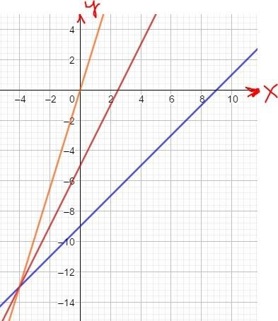 Графік функції у=2х-5, у=х-9 і у=kх перетинаються в одній точці, знайдіть значення k, побудуйте в од